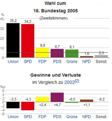 Bundestagswahl 2005
